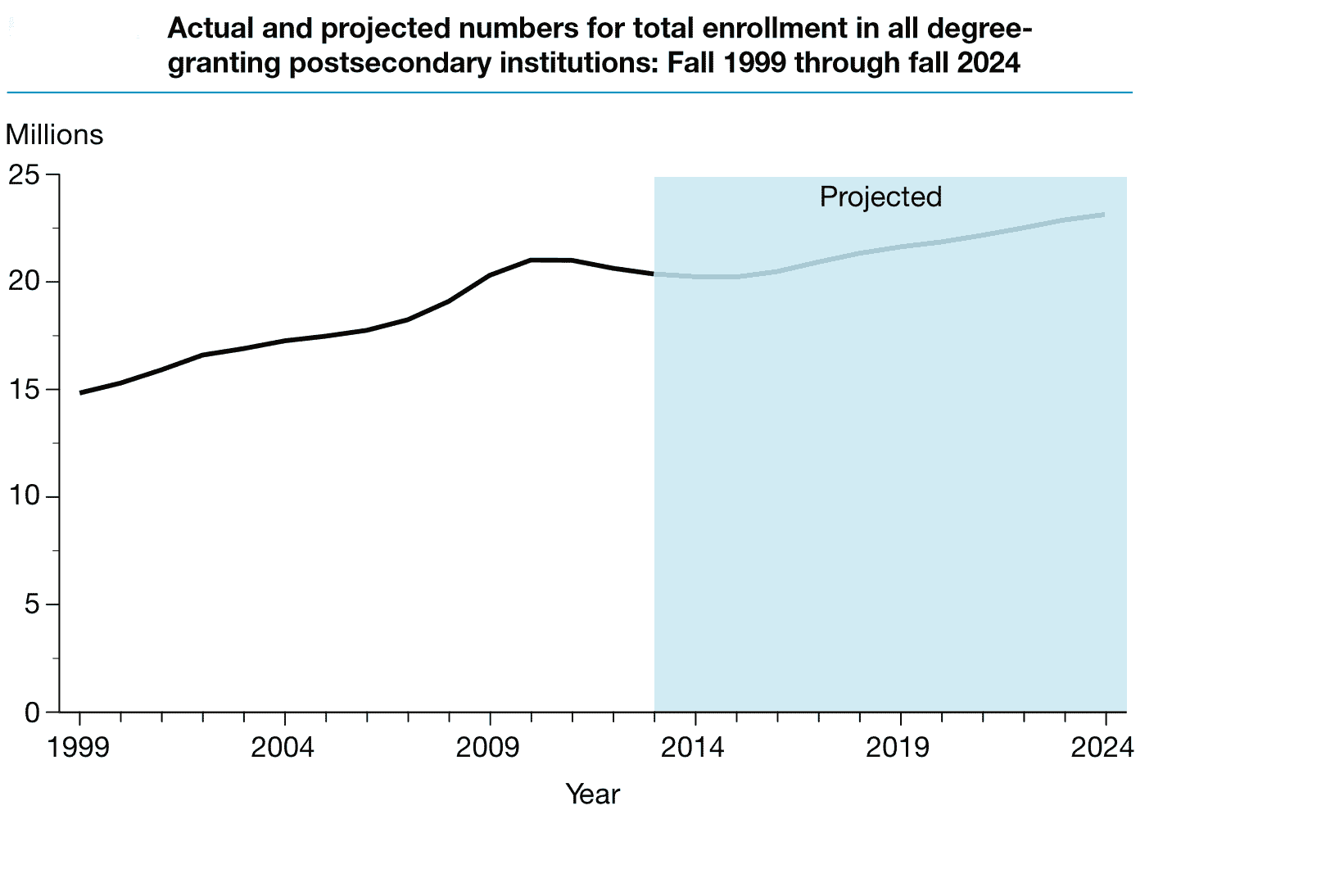 College Enrollment Trends through 2024